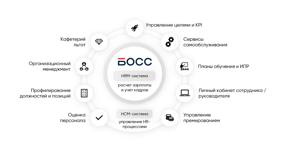 Функциональность БОСС Функциональность БОСС