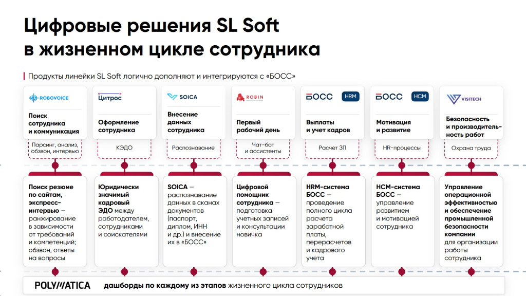 Цифровые решения для автоматизации жизненного цикла сотрудника Цифровые решения для автоматизации жизненного цикла сотрудника